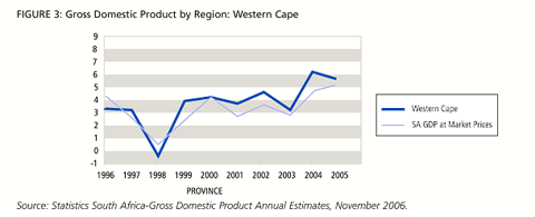 Gross Domestic Product Western Cape