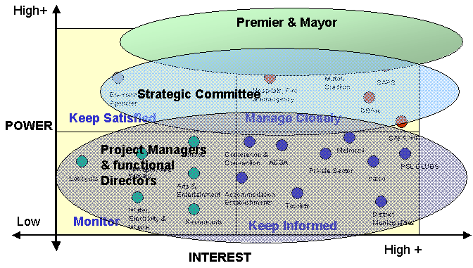 Power/Interest Grid