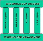 Our 2010 World Cup Strategy