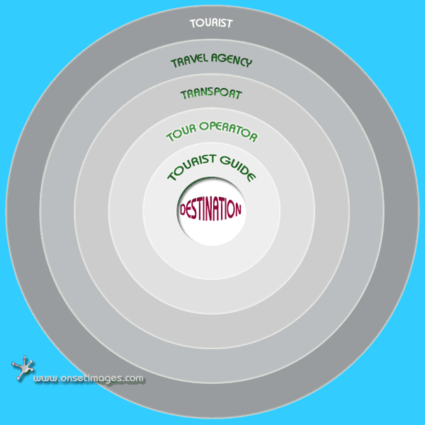 Tourism Awareness & Networking, Inter-Relational Positioning in the Tourism Industry